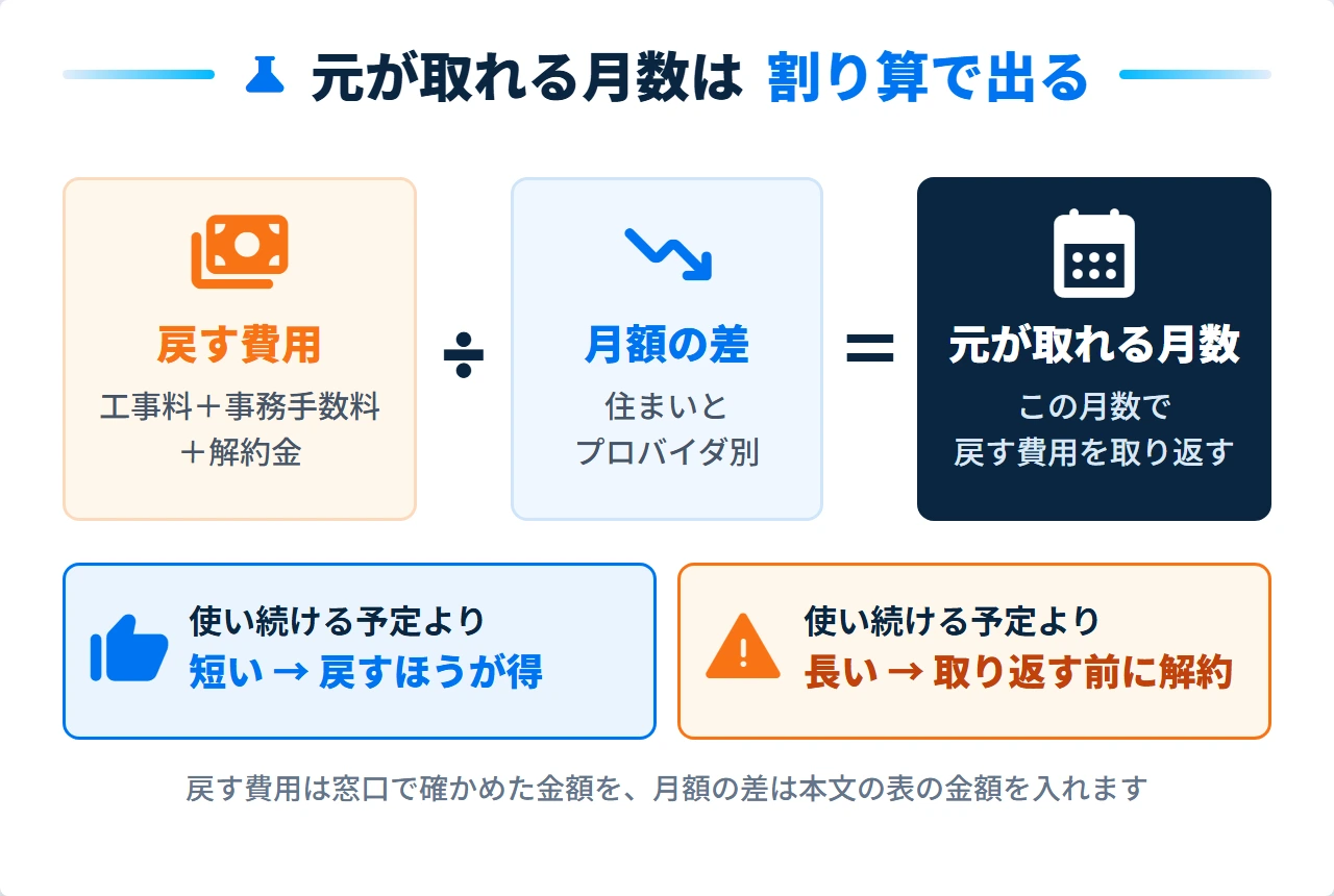 1ギガに戻す費用が何ヶ月で元を取れるかの計算式