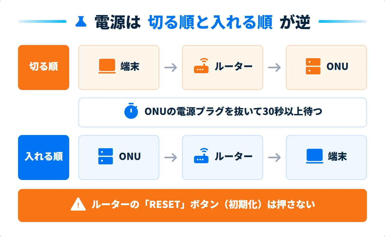 ONU・ルーター・端末の電源を切る順番と入れる順番