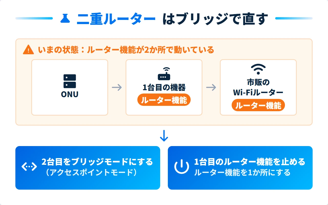 二重ルーターの状態とブリッジモードでの直し方