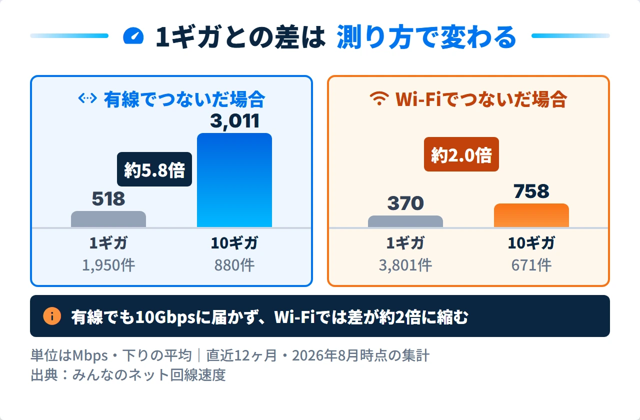 ドコモ光1ギガと10ギガの有線・Wi-Fi別の実測の下り速度