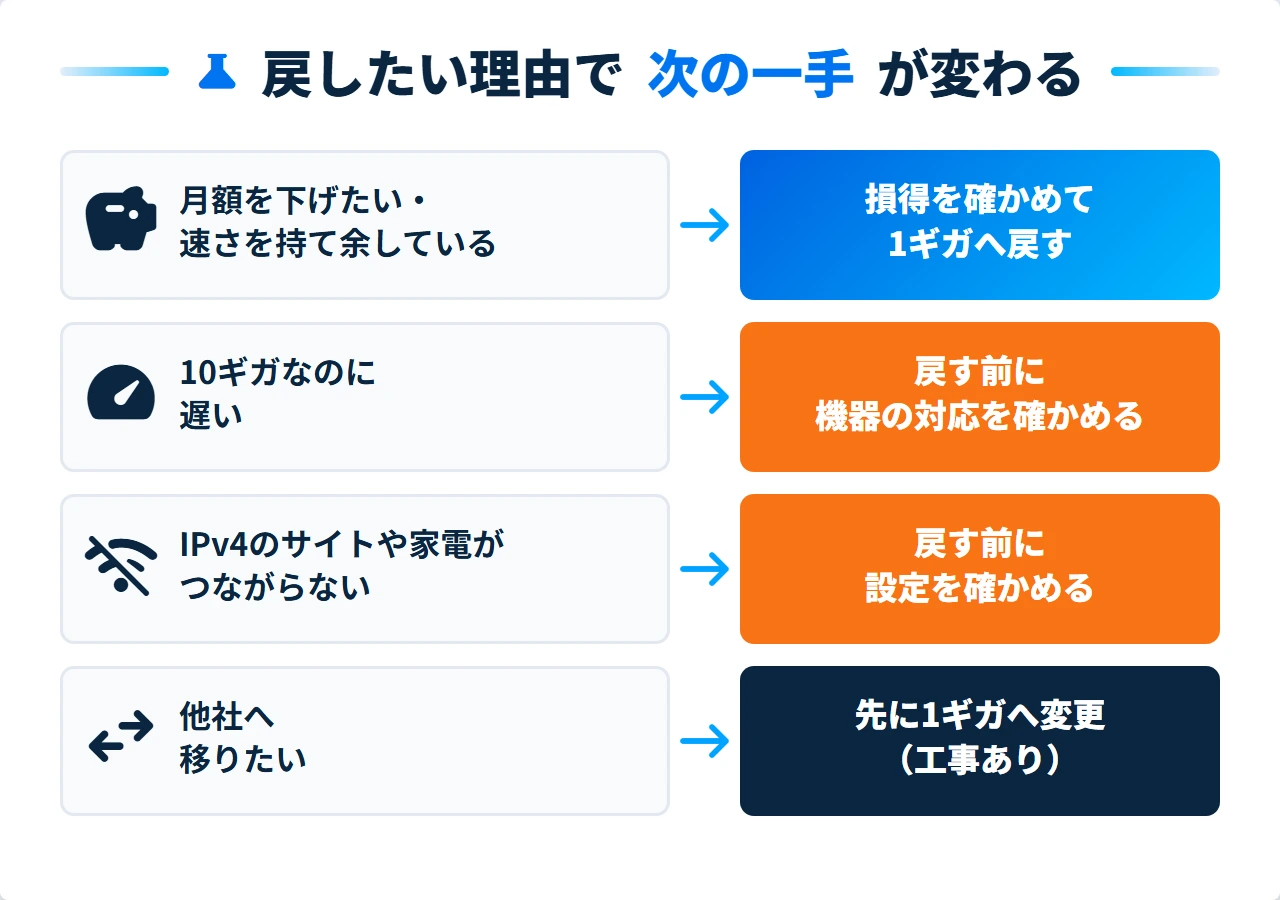 ドコモ光10ギガから1ギガに戻したい理由ごとの次の一手