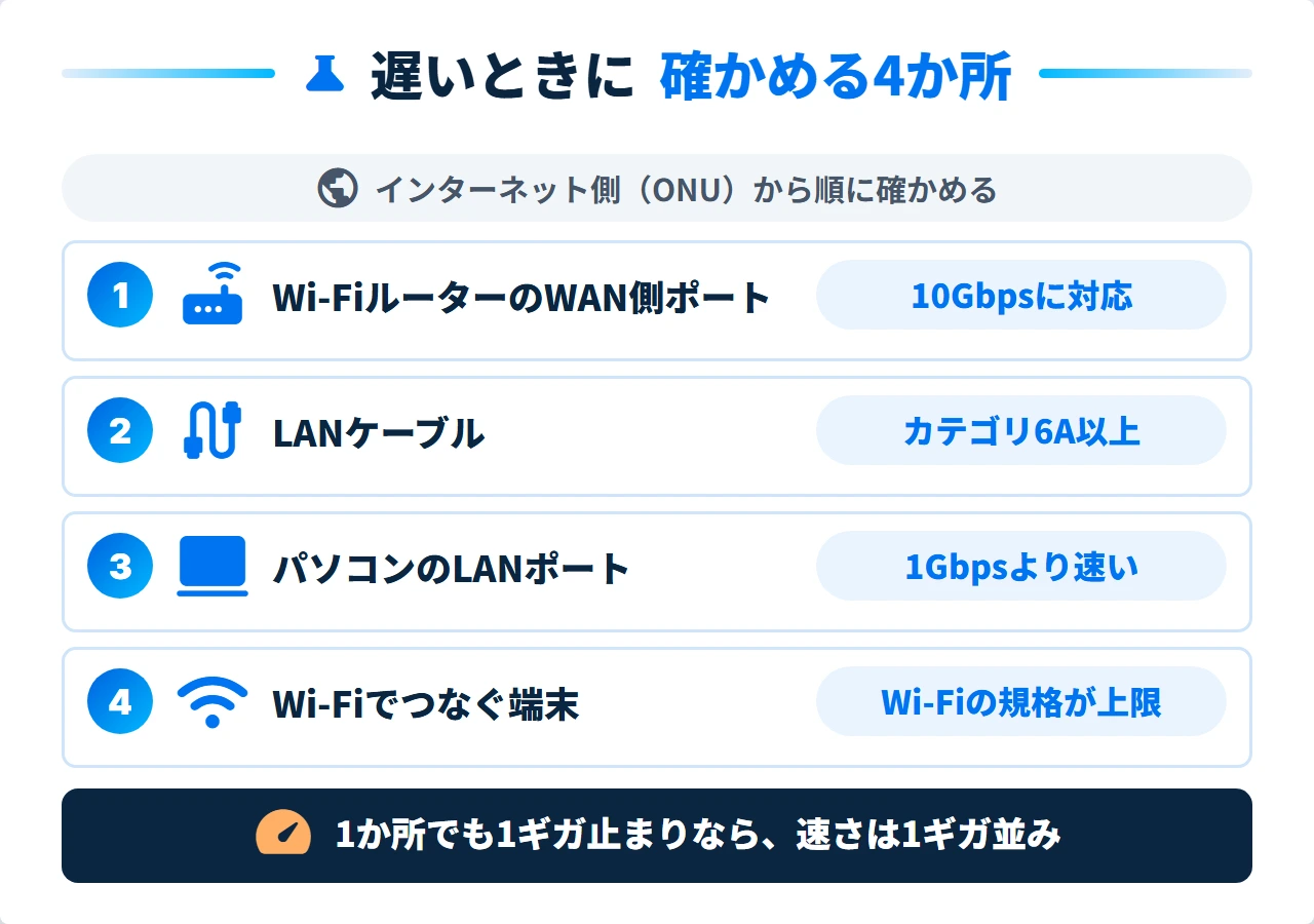 ドコモ光10ギガで遅いときに確かめる機器の4か所