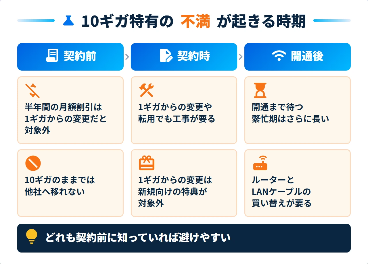 ドコモ光10ギガ特有の不満が起きる契約前・契約時・開通後の時期