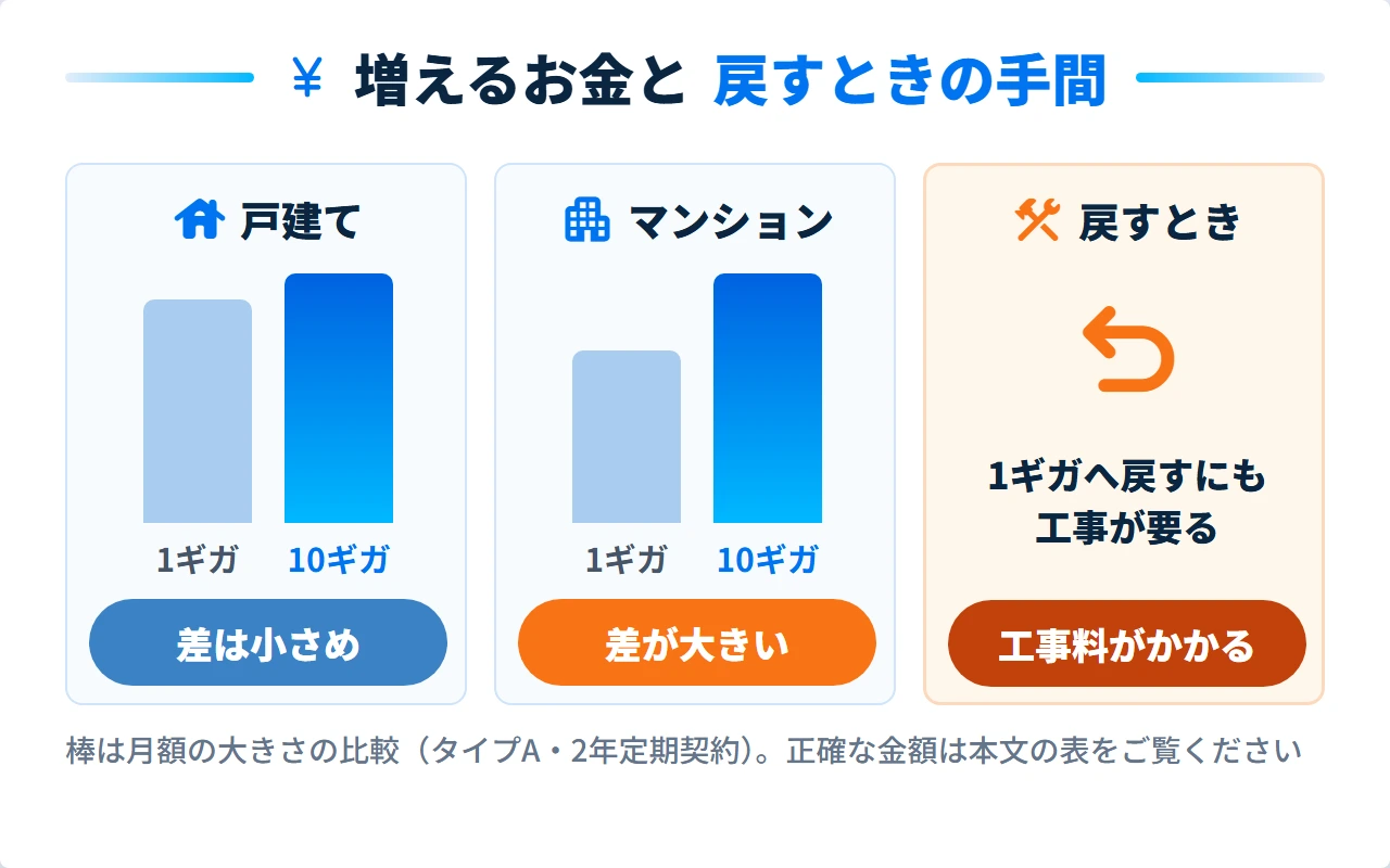 ドコモ光10ギガで増える月額と1ギガへ戻す工事