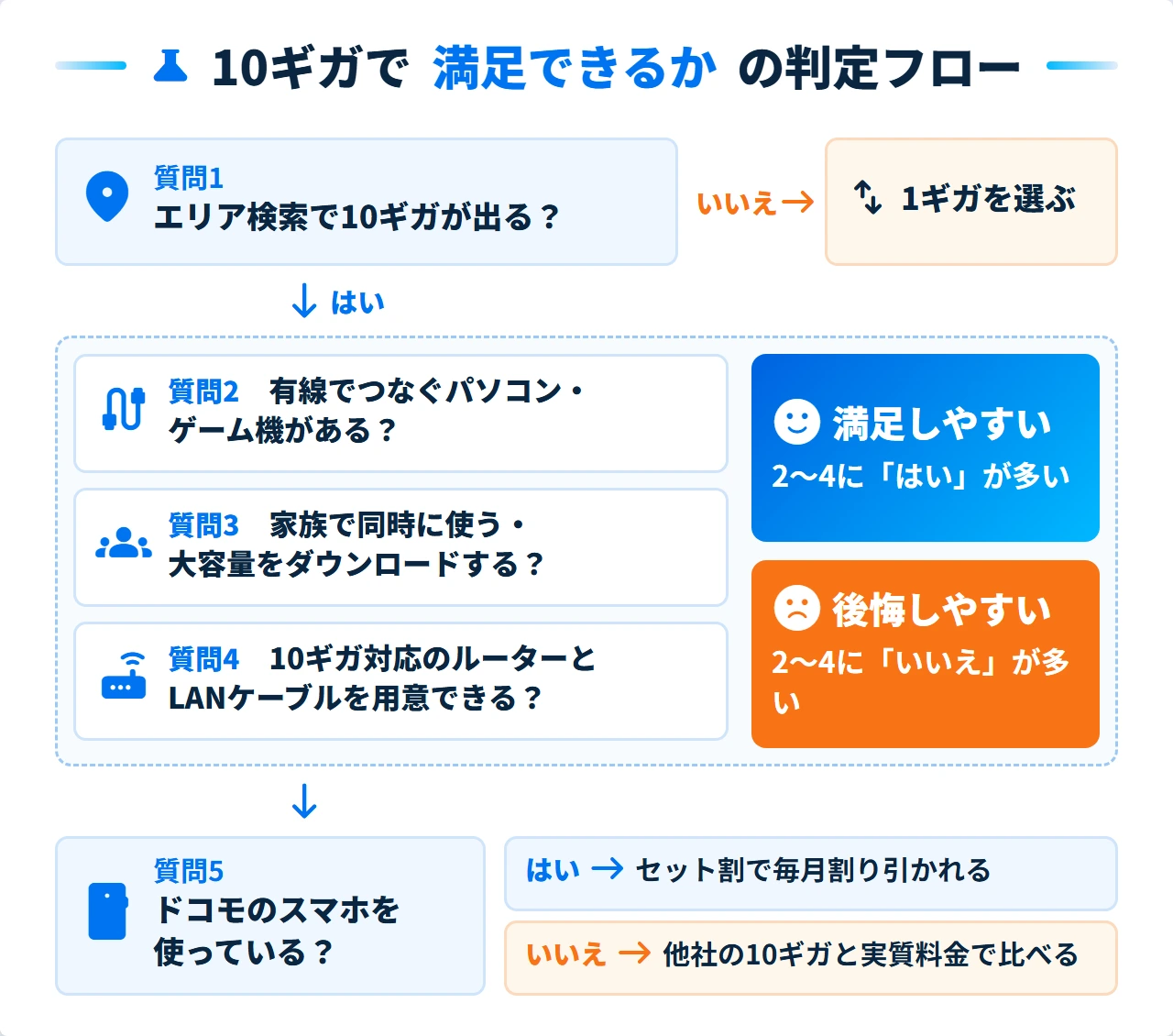 ドコモ光10ギガで満足しやすいか後悔しやすいかの判定フロー