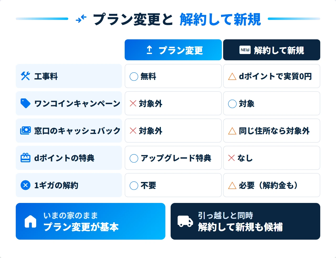ドコモ光1ギガから10ギガへのプラン変更と解約して新規の比較